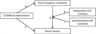 The relationship between childhood maltreatment and social anxiety among Chinese male individuals with drug use disorders: a moderated mediation model of fear of negative evaluation and self-construals
